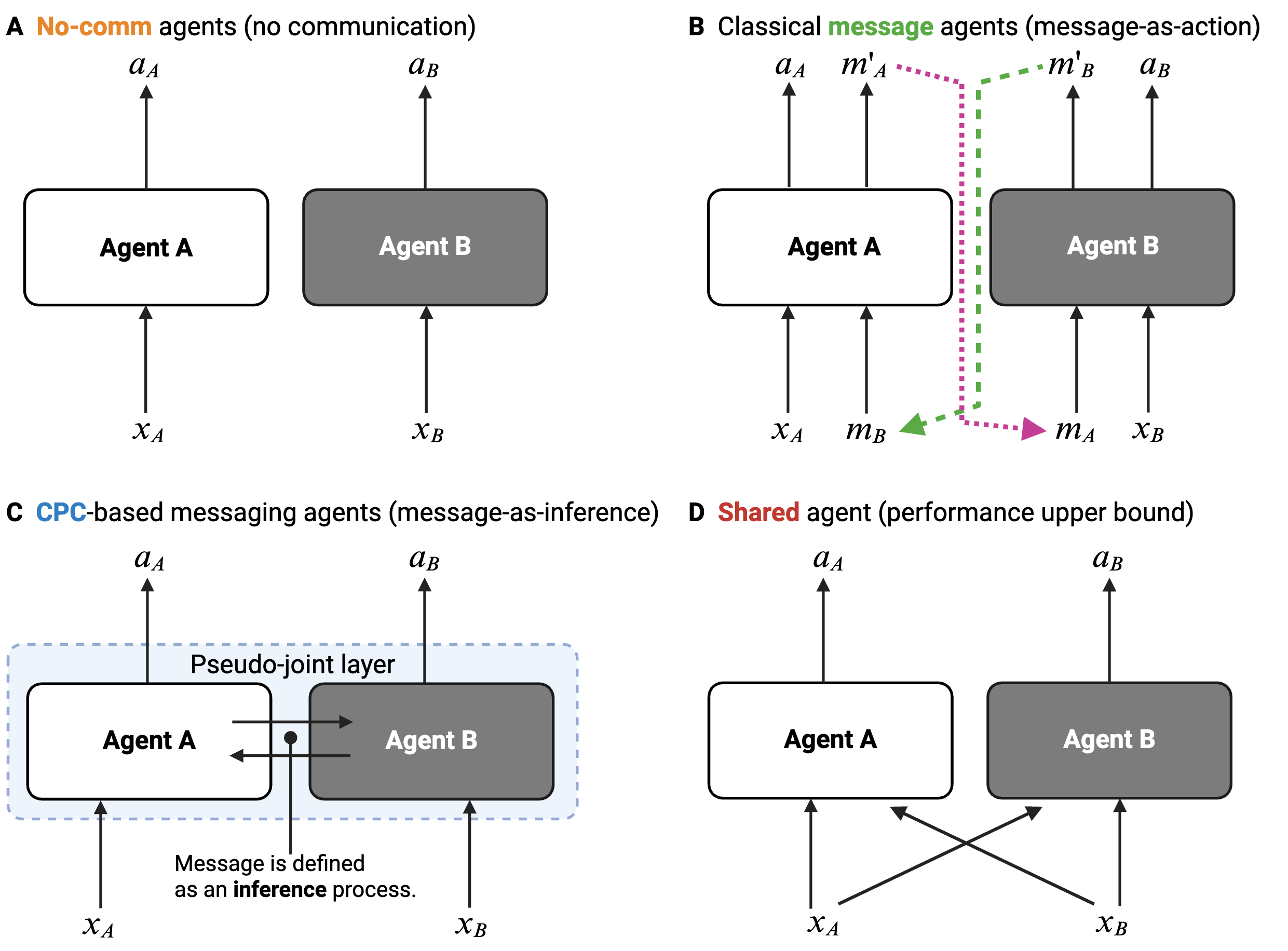 Reward-Independent Messaging for Decentralized Multi-Agent ...