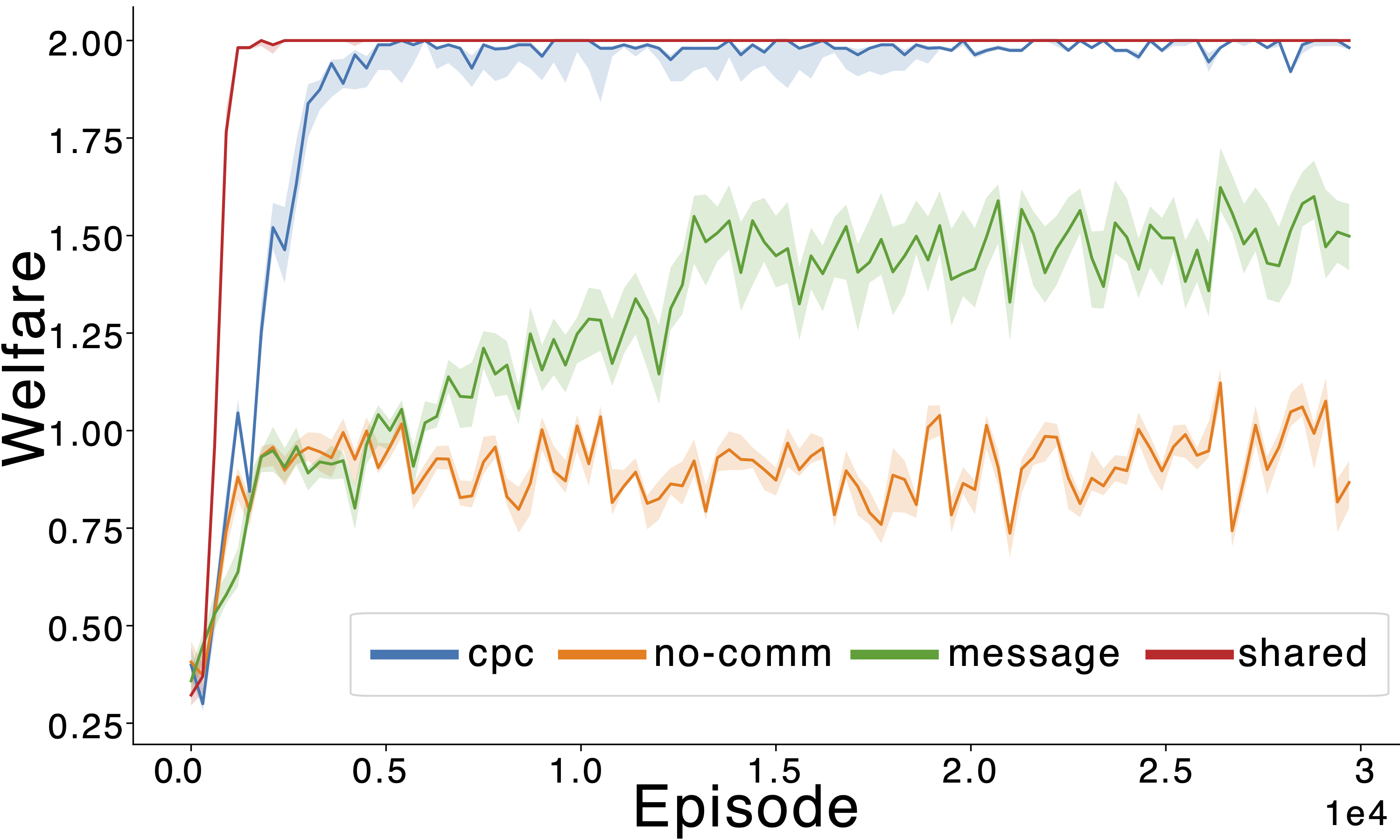 Reward-Independent Messaging for Decentralized Multi-Agent ...